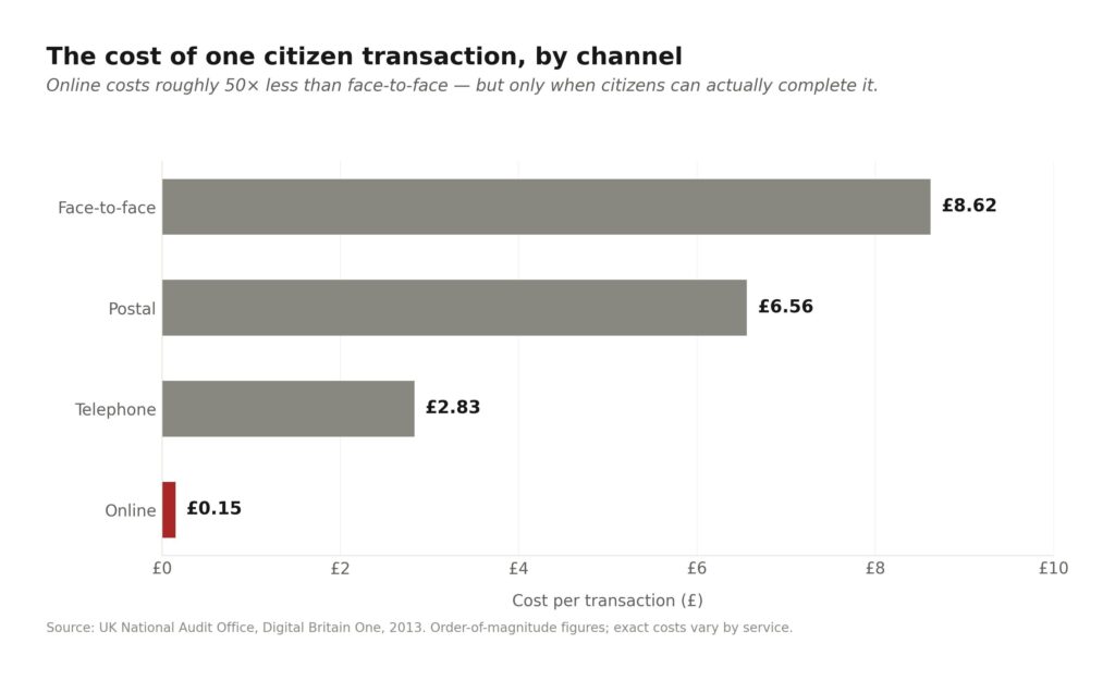 Figures: UK National Audit Office, Digital Britain: One — Shared infrastructure and services for government online, 2013. Illustrative for the order-of-magnitude pattern; exact figures vary by service and have shifted modestly since publication.
